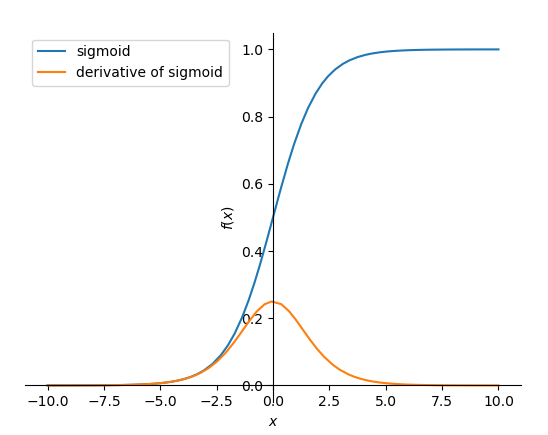 Sigmoid and its derivative.